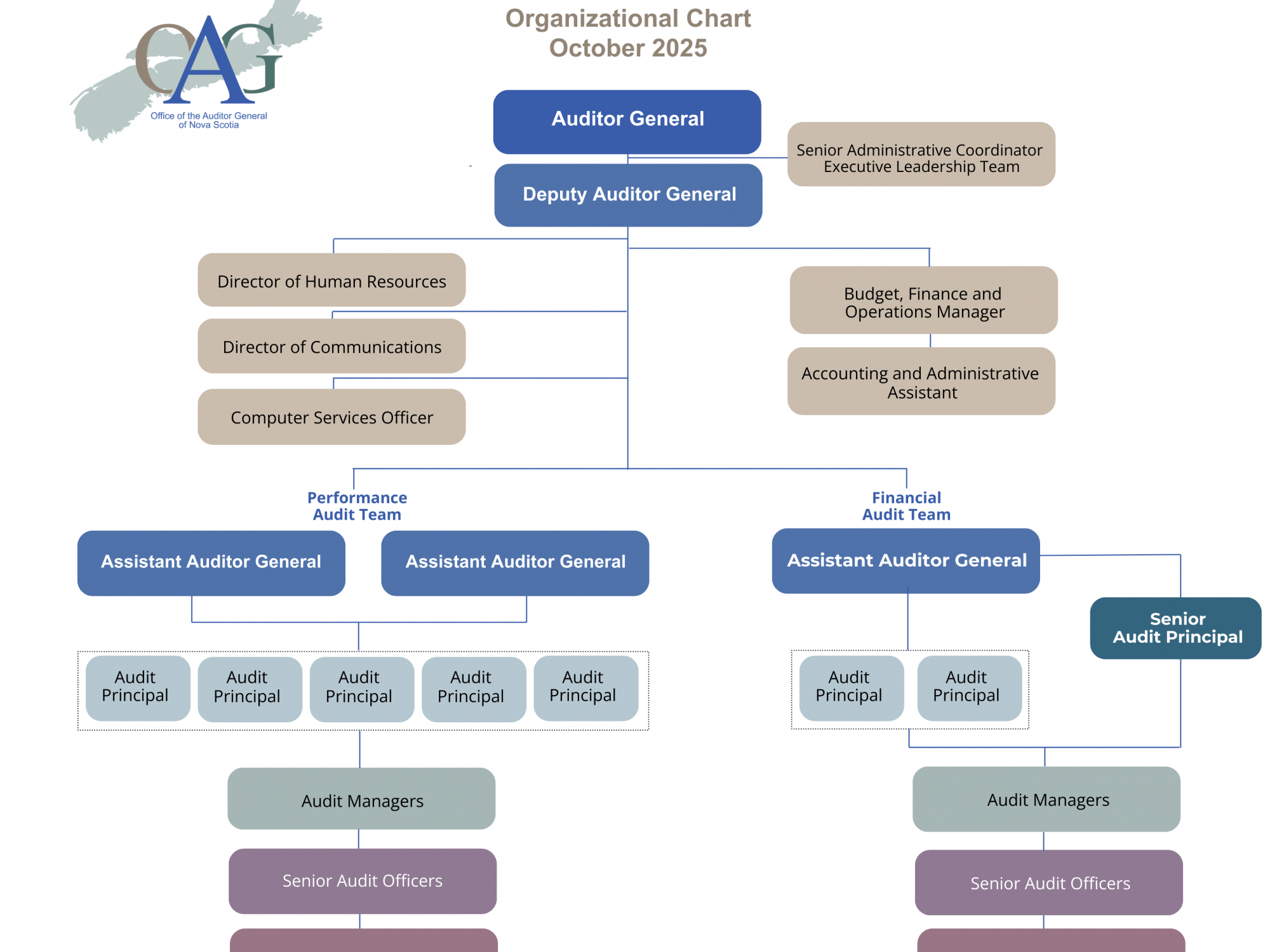 Office Org Chart October 2025 